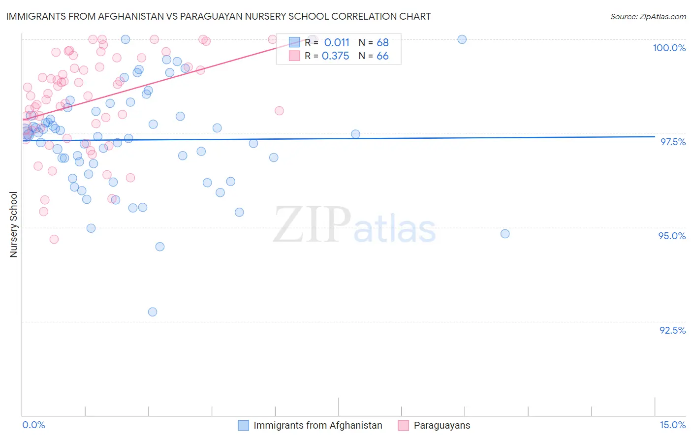 Immigrants from Afghanistan vs Paraguayan Nursery School