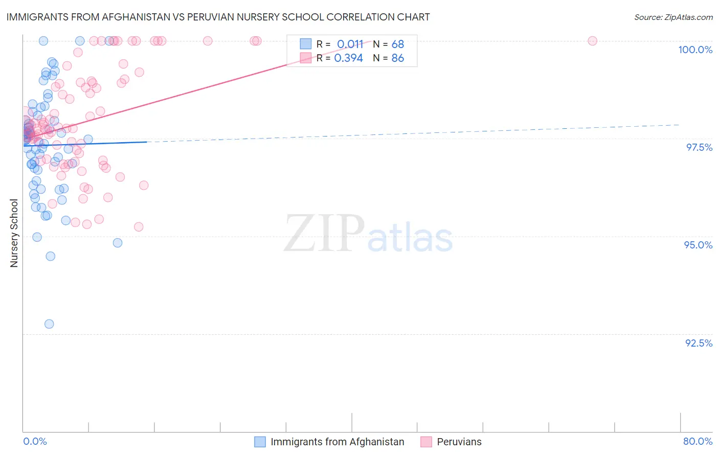Immigrants from Afghanistan vs Peruvian Nursery School