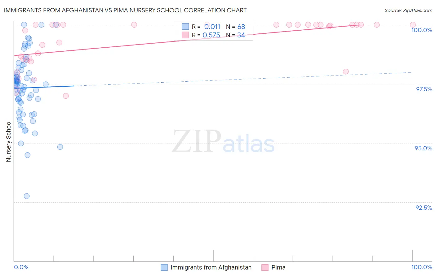 Immigrants from Afghanistan vs Pima Nursery School