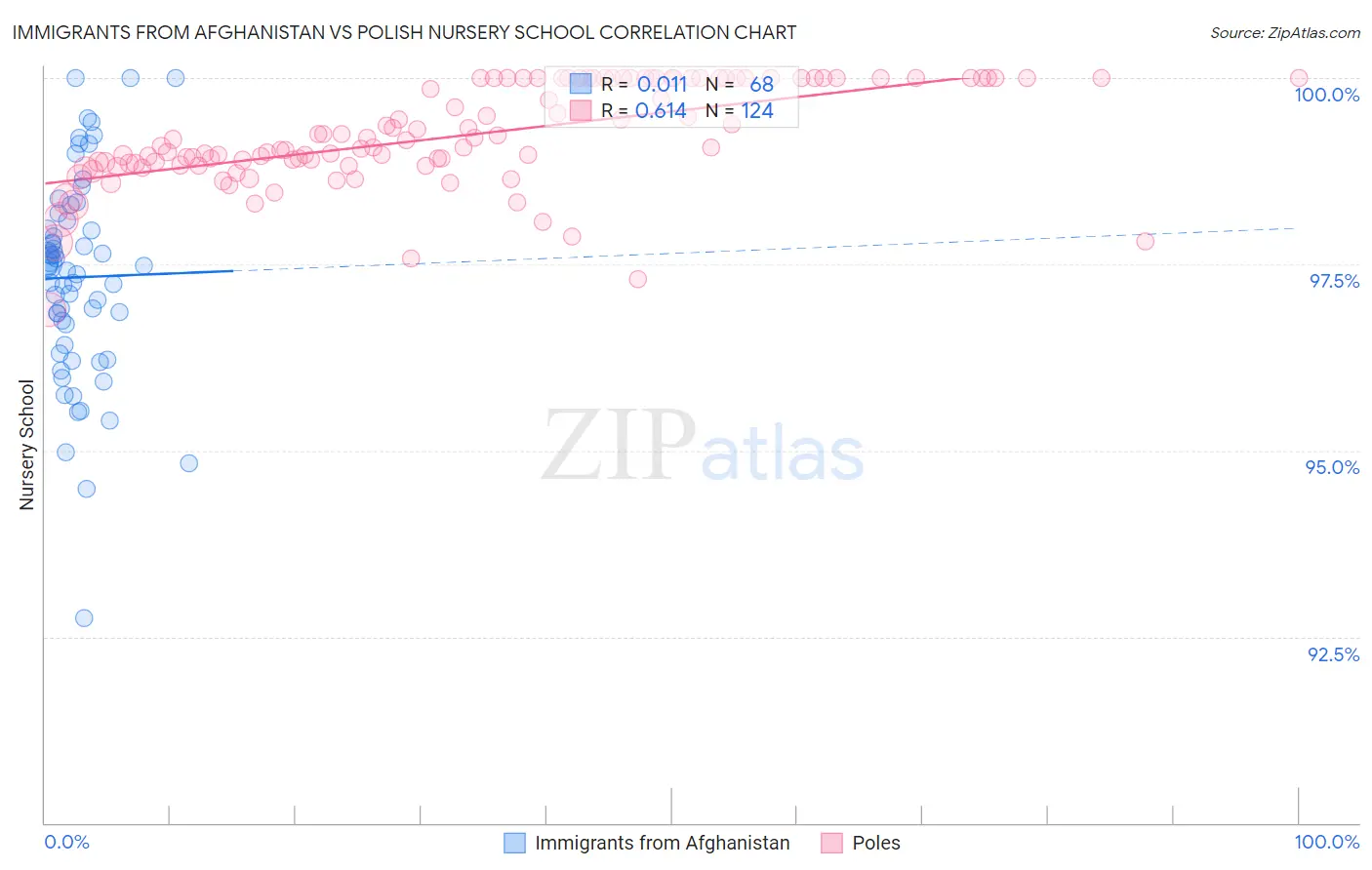 Immigrants from Afghanistan vs Polish Nursery School