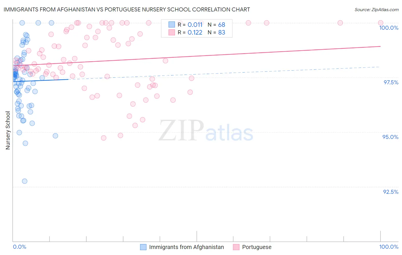 Immigrants from Afghanistan vs Portuguese Nursery School