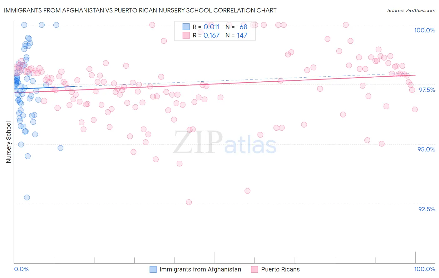 Immigrants from Afghanistan vs Puerto Rican Nursery School