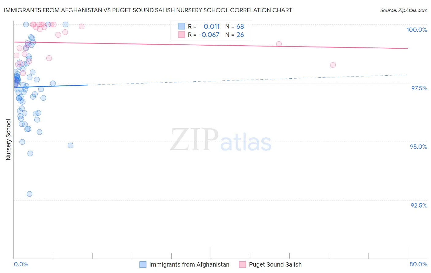 Immigrants from Afghanistan vs Puget Sound Salish Nursery School