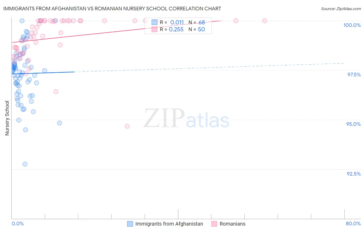 Immigrants from Afghanistan vs Romanian Nursery School