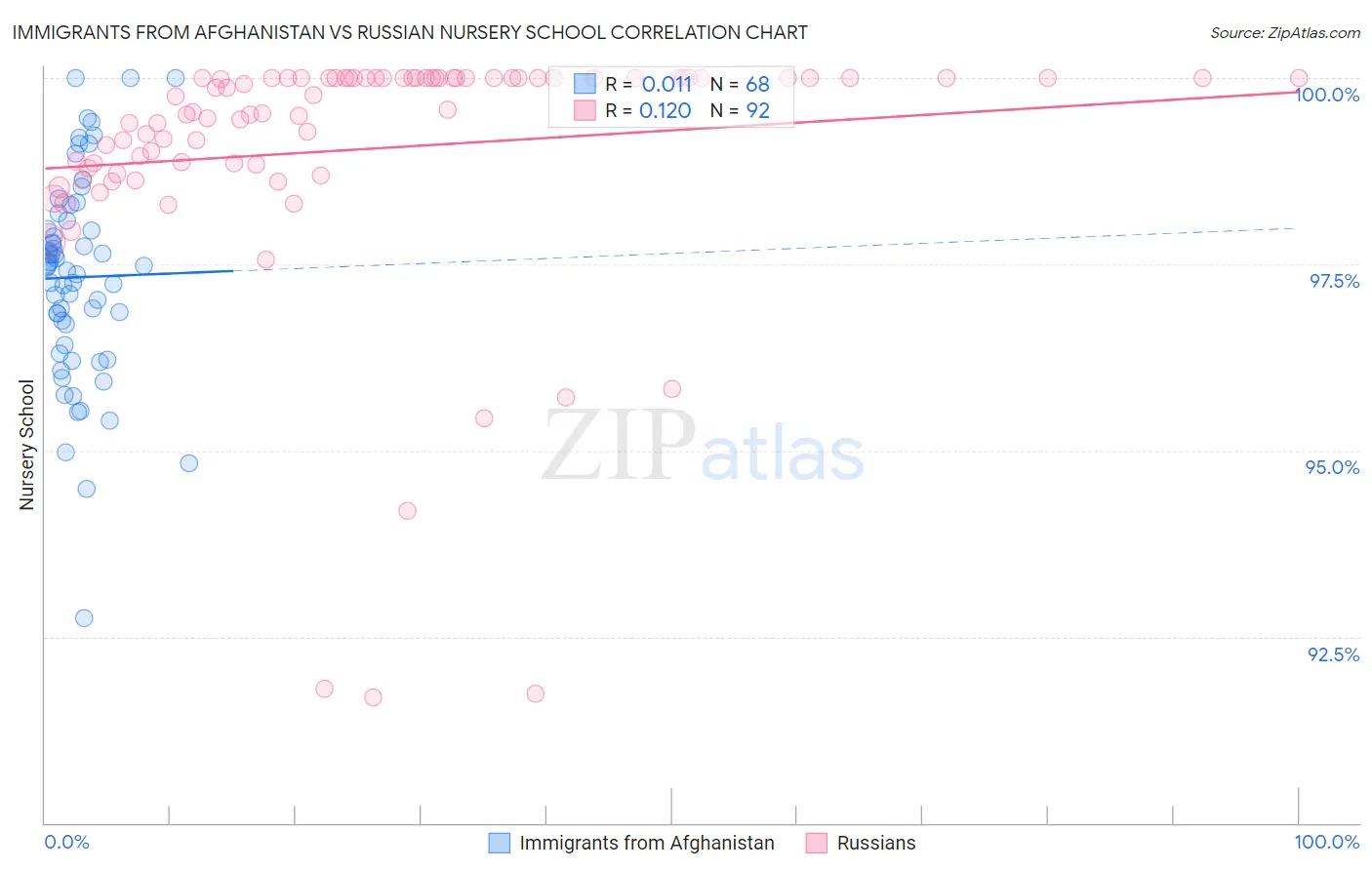 Immigrants from Afghanistan vs Russian Nursery School