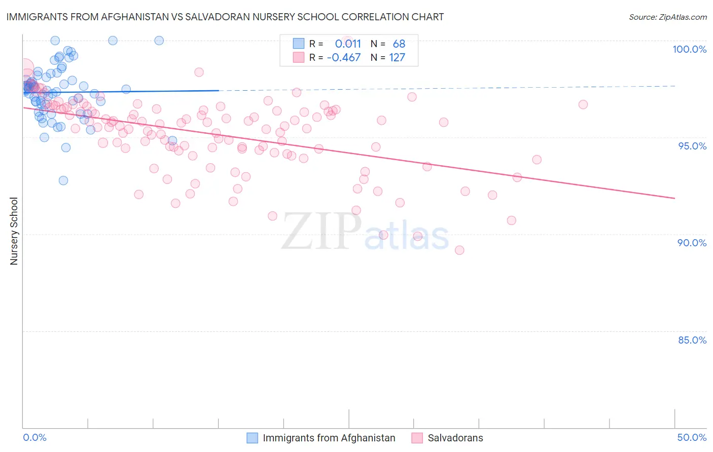 Immigrants from Afghanistan vs Salvadoran Nursery School
