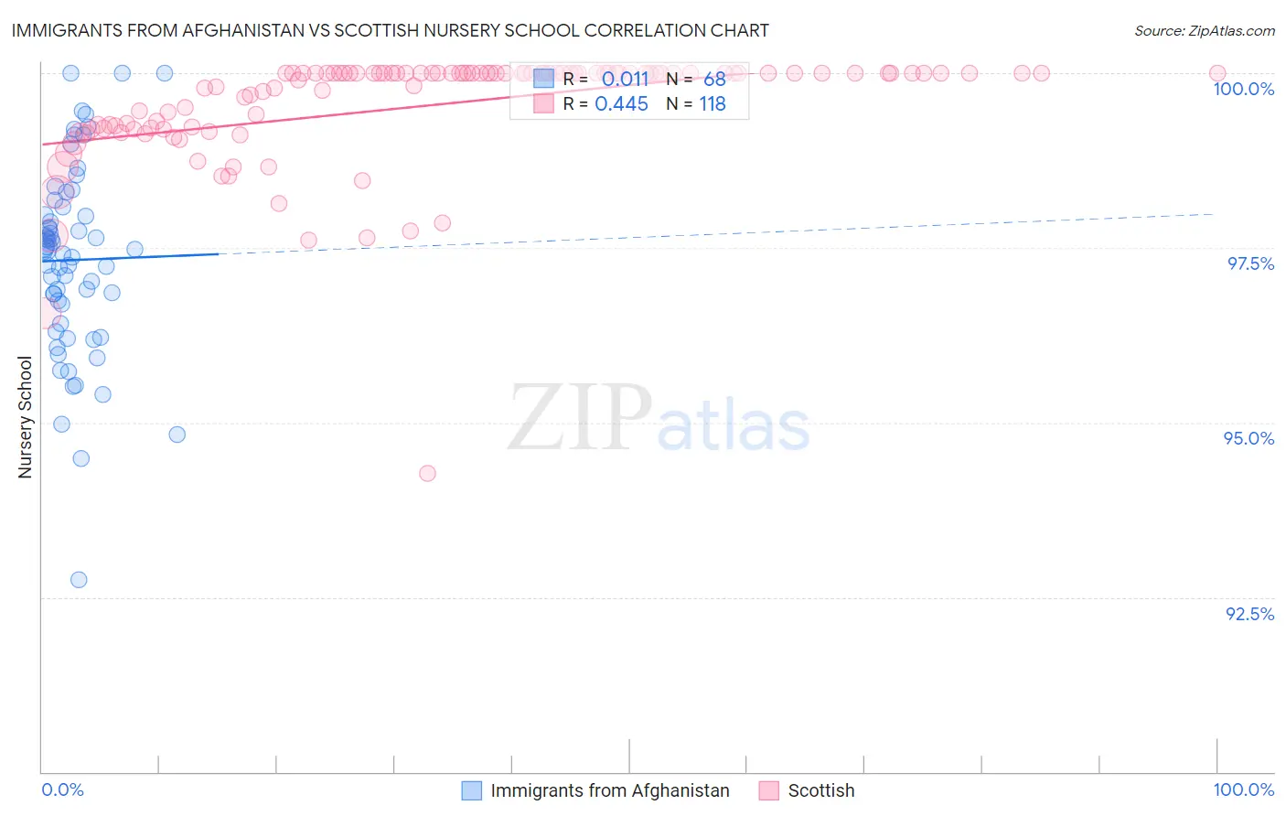 Immigrants from Afghanistan vs Scottish Nursery School