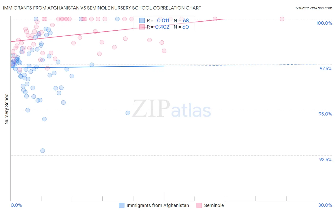 Immigrants from Afghanistan vs Seminole Nursery School