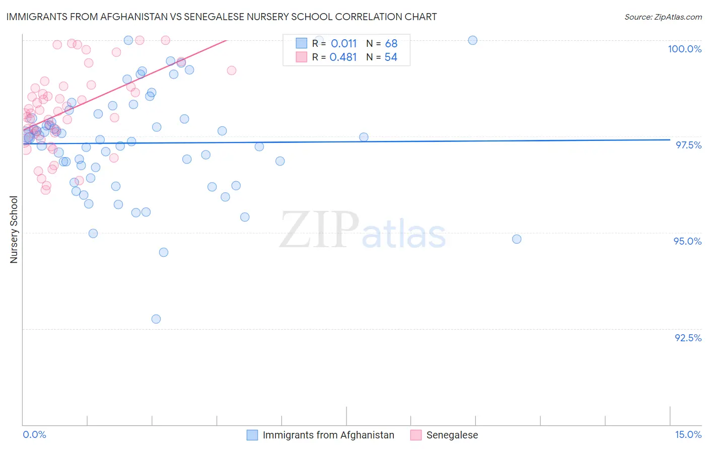 Immigrants from Afghanistan vs Senegalese Nursery School