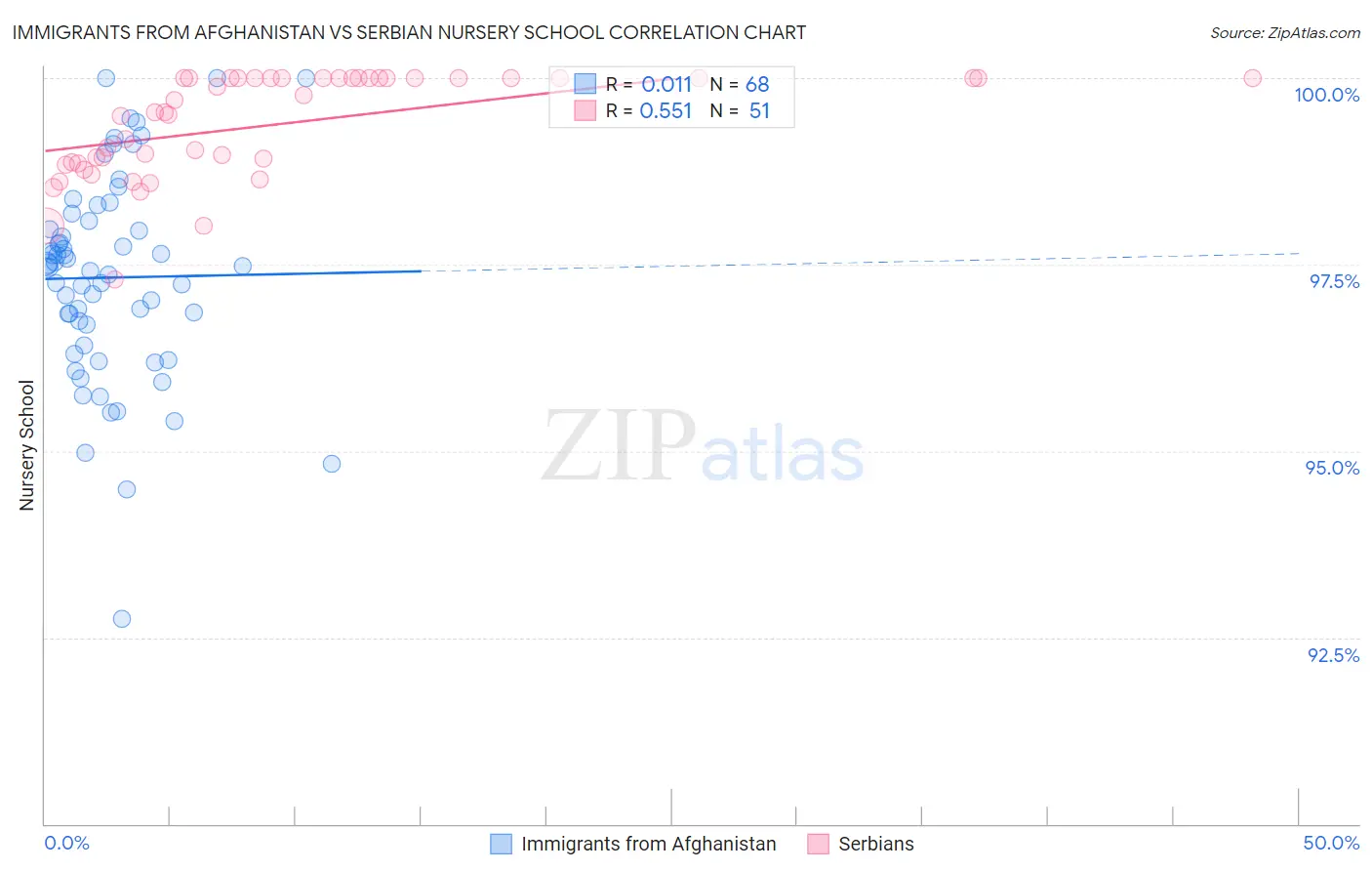 Immigrants from Afghanistan vs Serbian Nursery School