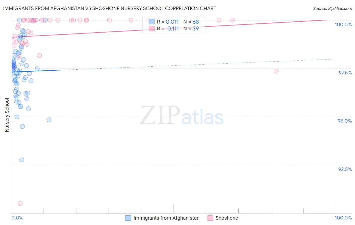 Immigrants from Afghanistan vs Shoshone Nursery School