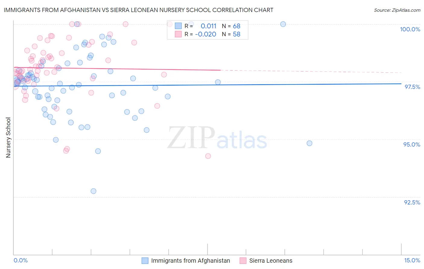 Immigrants from Afghanistan vs Sierra Leonean Nursery School