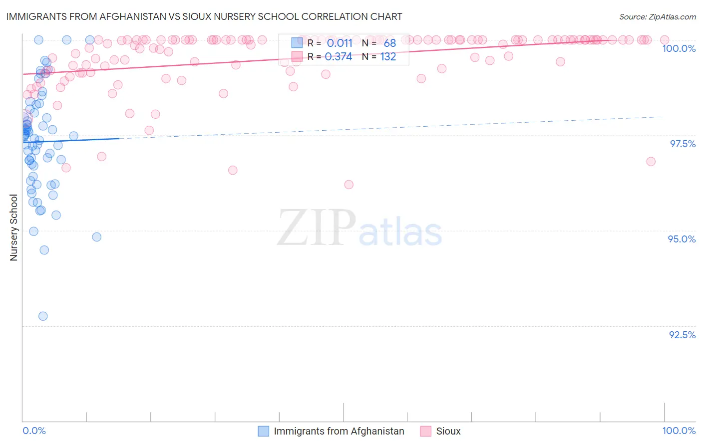Immigrants from Afghanistan vs Sioux Nursery School