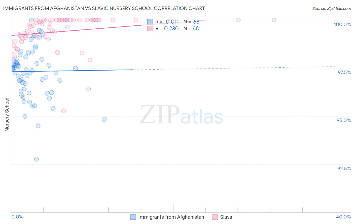 Immigrants from Afghanistan vs Slavic Nursery School