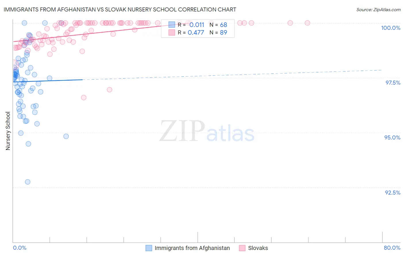 Immigrants from Afghanistan vs Slovak Nursery School