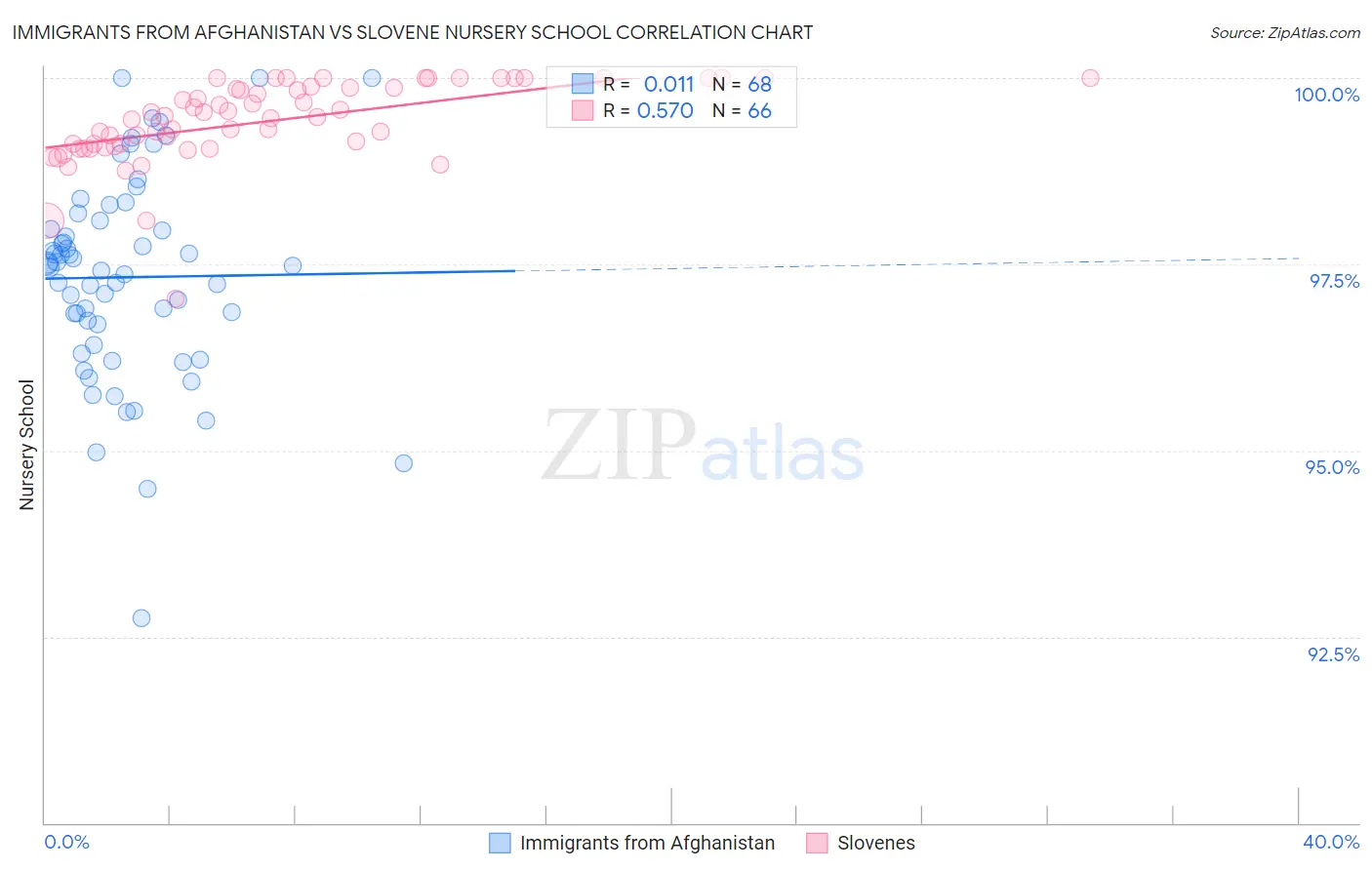 Immigrants from Afghanistan vs Slovene Nursery School
