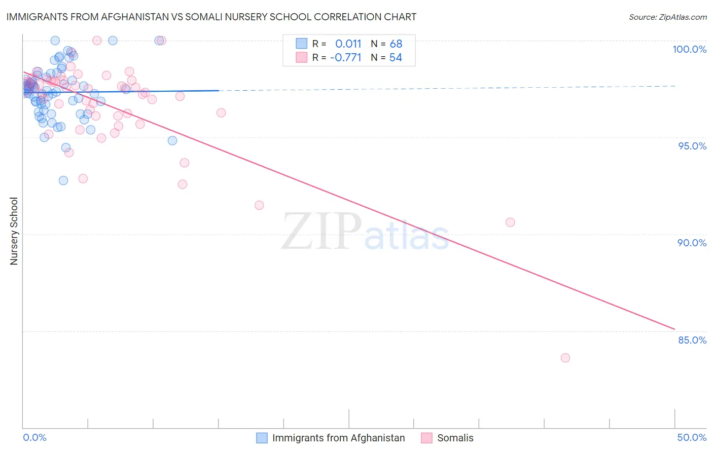 Immigrants from Afghanistan vs Somali Nursery School