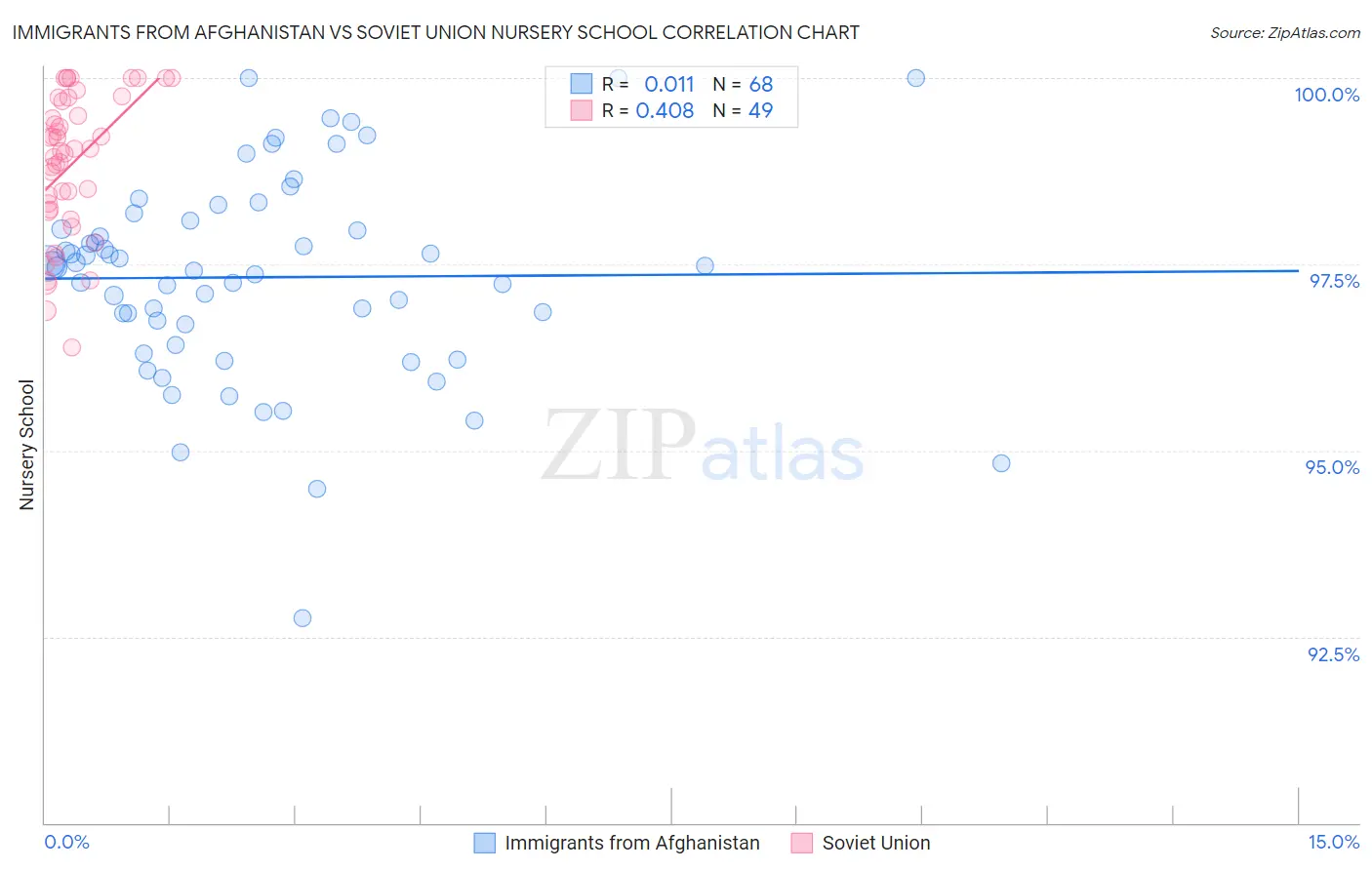 Immigrants from Afghanistan vs Soviet Union Nursery School
