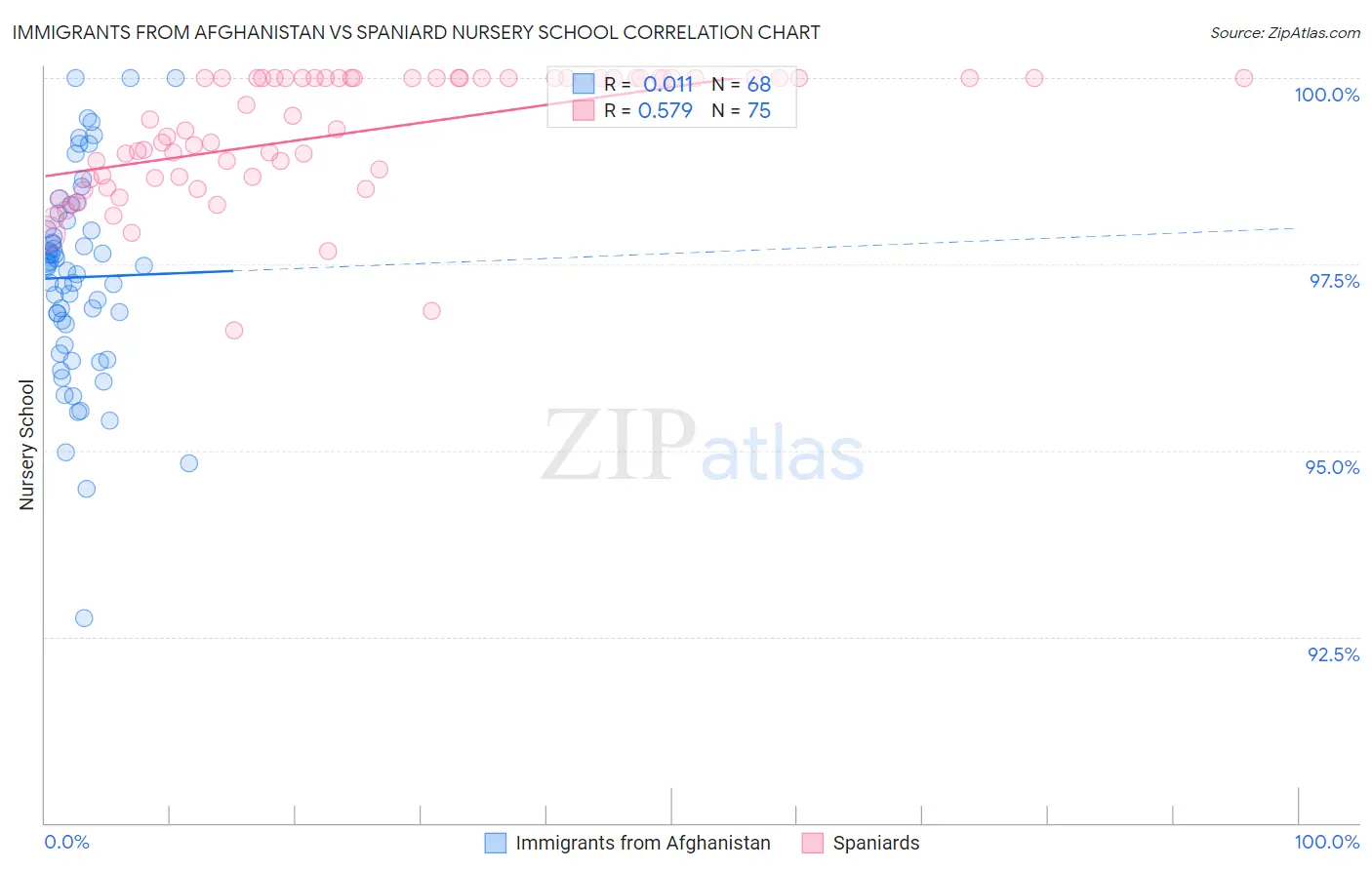 Immigrants from Afghanistan vs Spaniard Nursery School