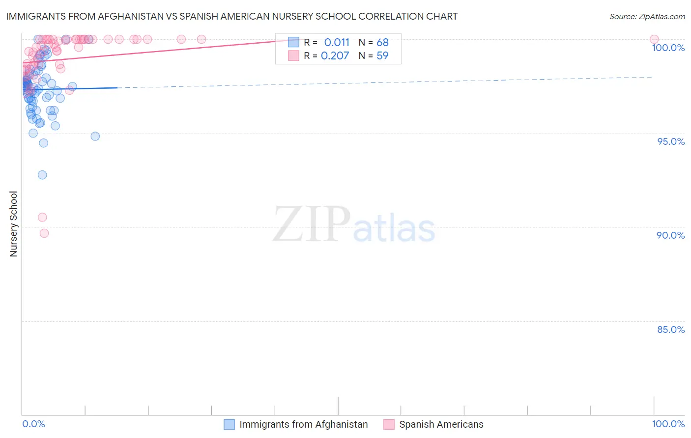Immigrants from Afghanistan vs Spanish American Nursery School