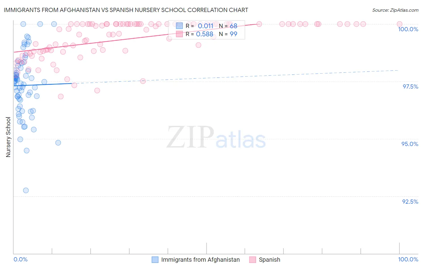 Immigrants from Afghanistan vs Spanish Nursery School