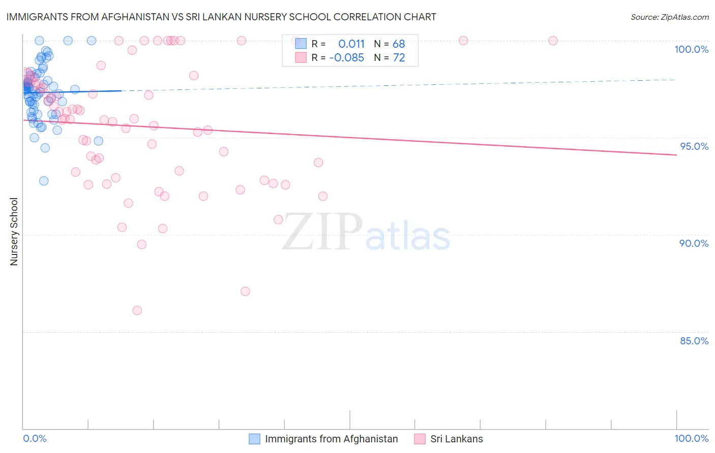 Immigrants from Afghanistan vs Sri Lankan Nursery School