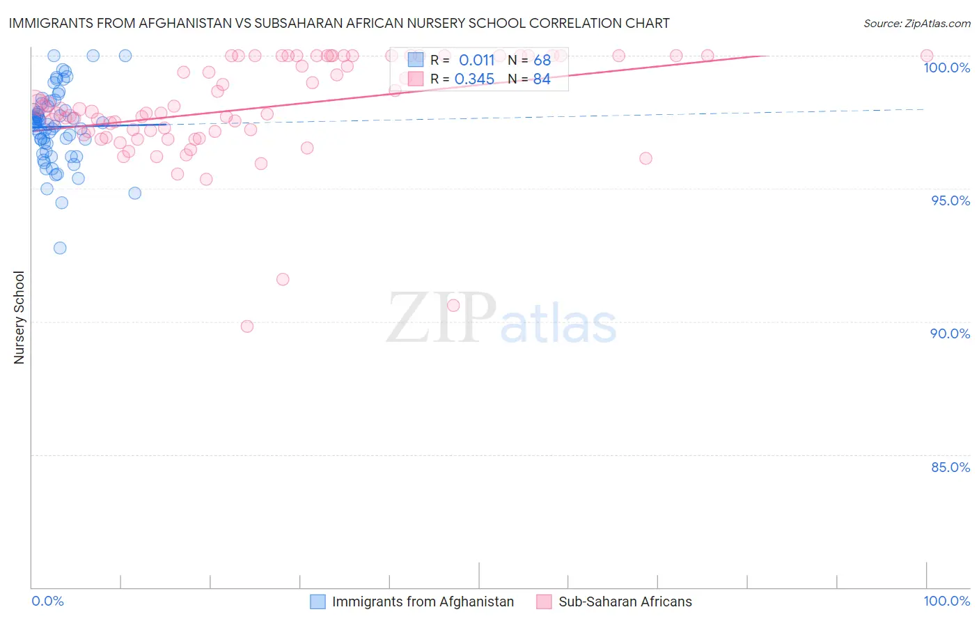 Immigrants from Afghanistan vs Subsaharan African Nursery School