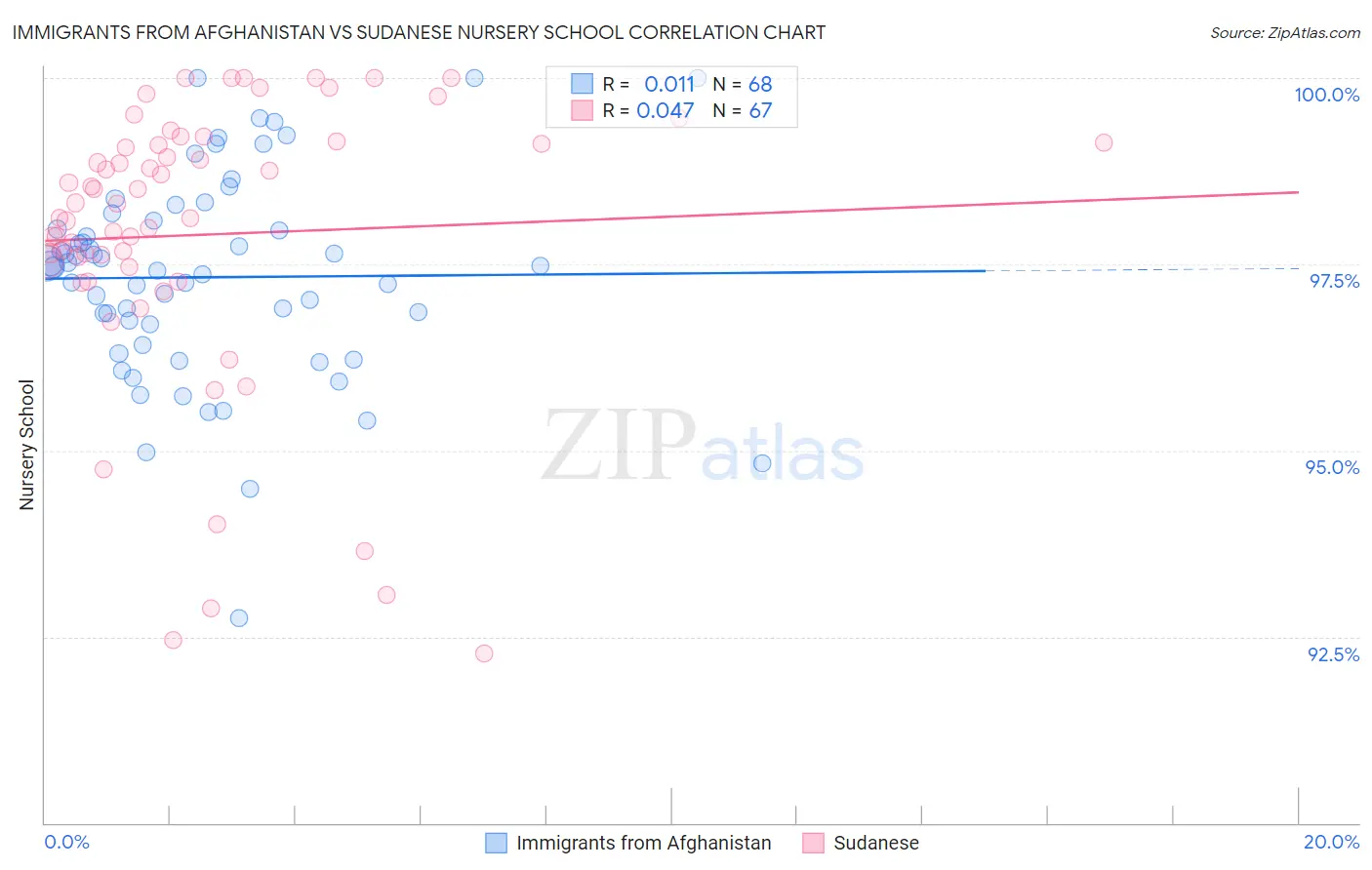 Immigrants from Afghanistan vs Sudanese Nursery School