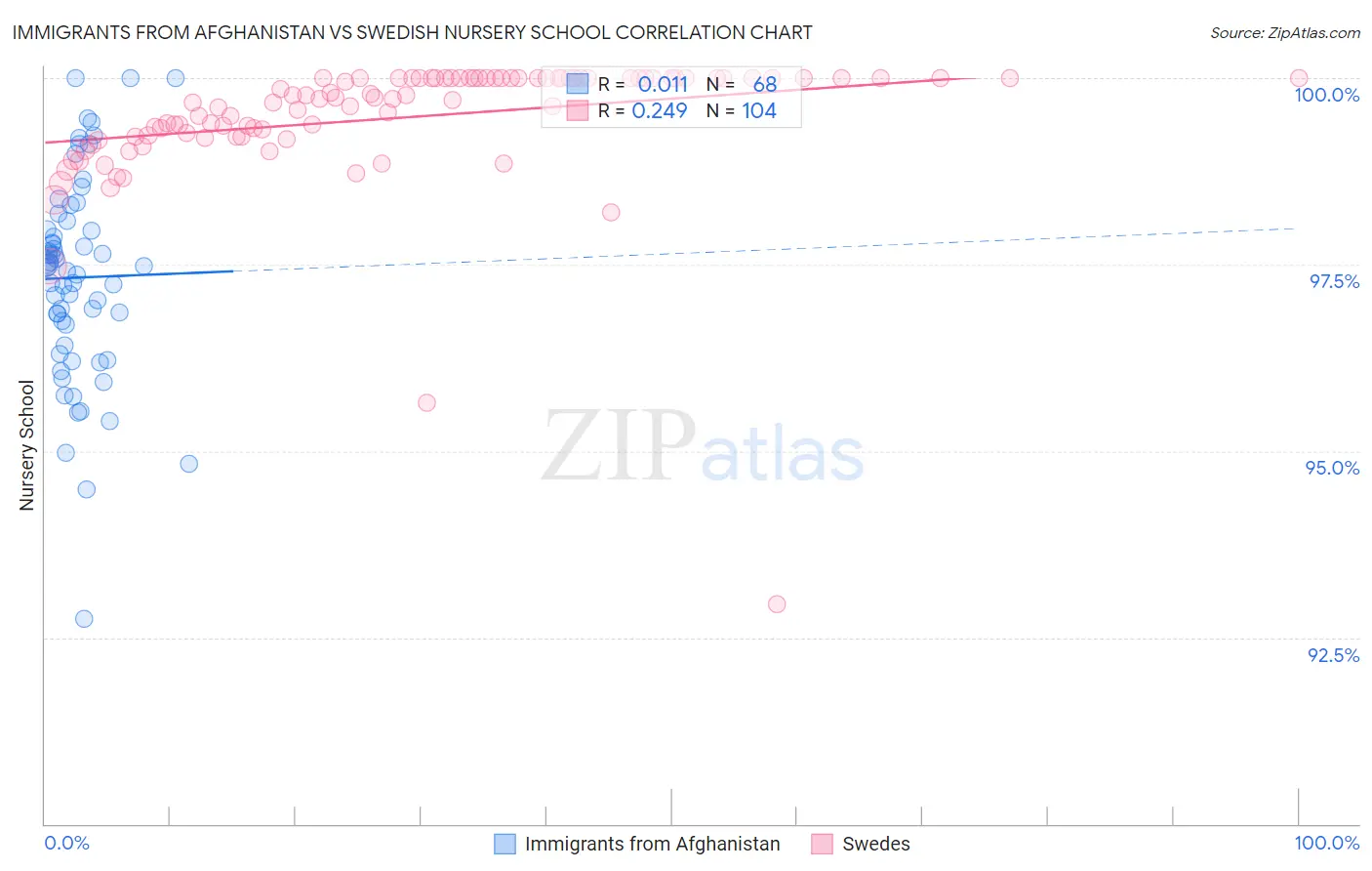 Immigrants from Afghanistan vs Swedish Nursery School