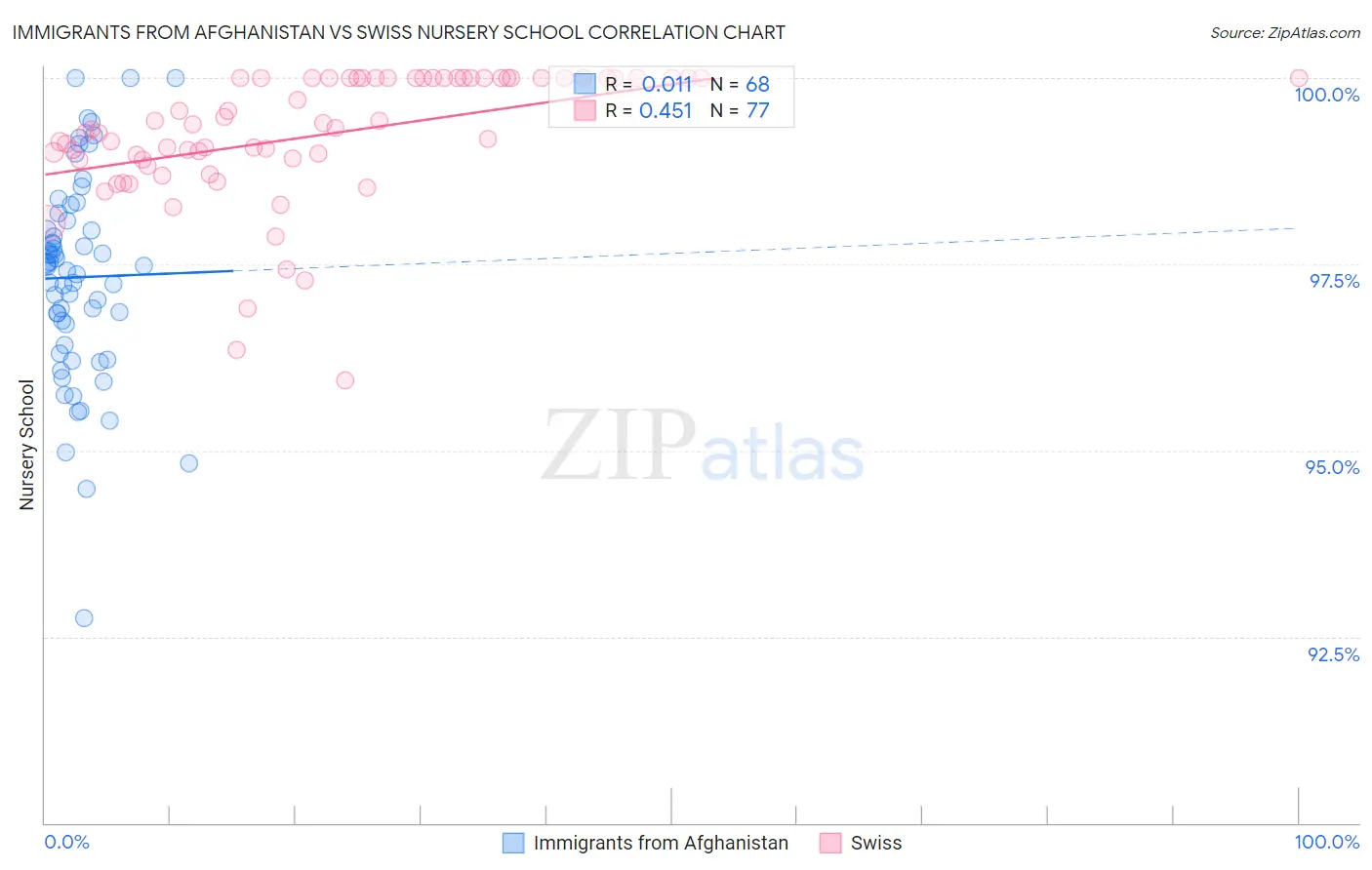 Immigrants from Afghanistan vs Swiss Nursery School