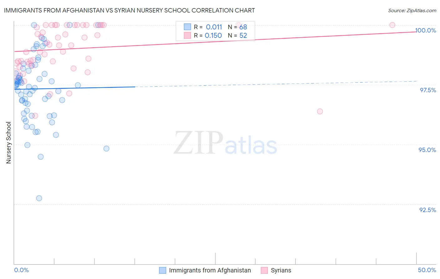 Immigrants from Afghanistan vs Syrian Nursery School