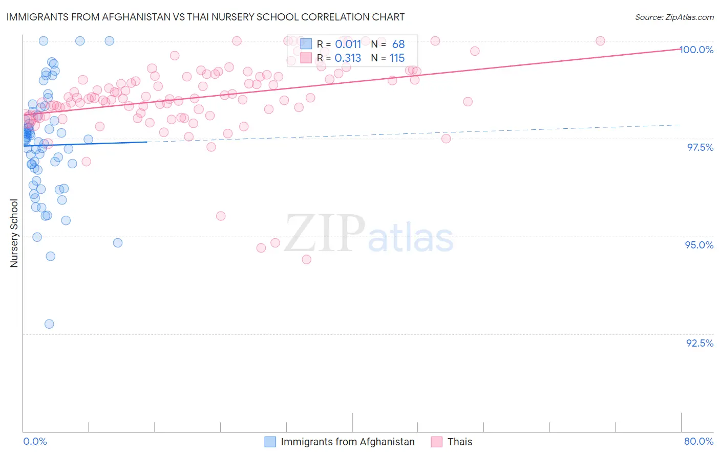 Immigrants from Afghanistan vs Thai Nursery School
