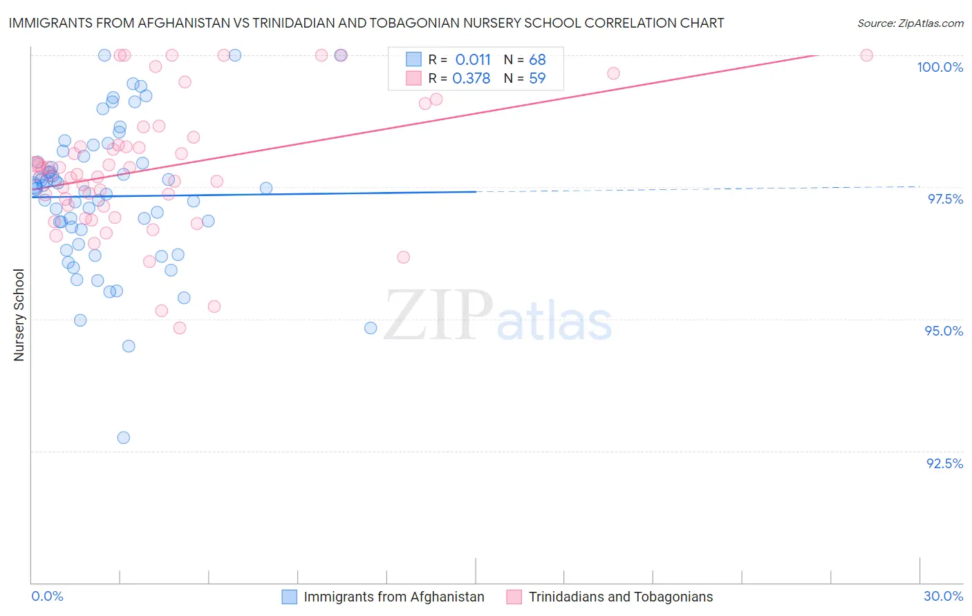 Immigrants from Afghanistan vs Trinidadian and Tobagonian Nursery School