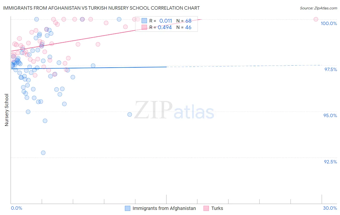 Immigrants from Afghanistan vs Turkish Nursery School