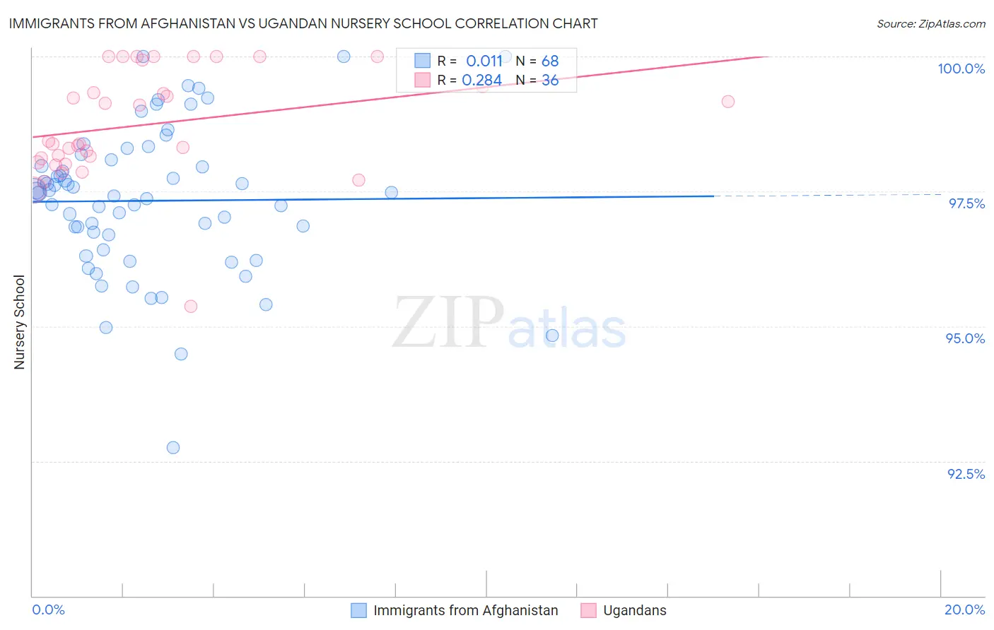 Immigrants from Afghanistan vs Ugandan Nursery School
