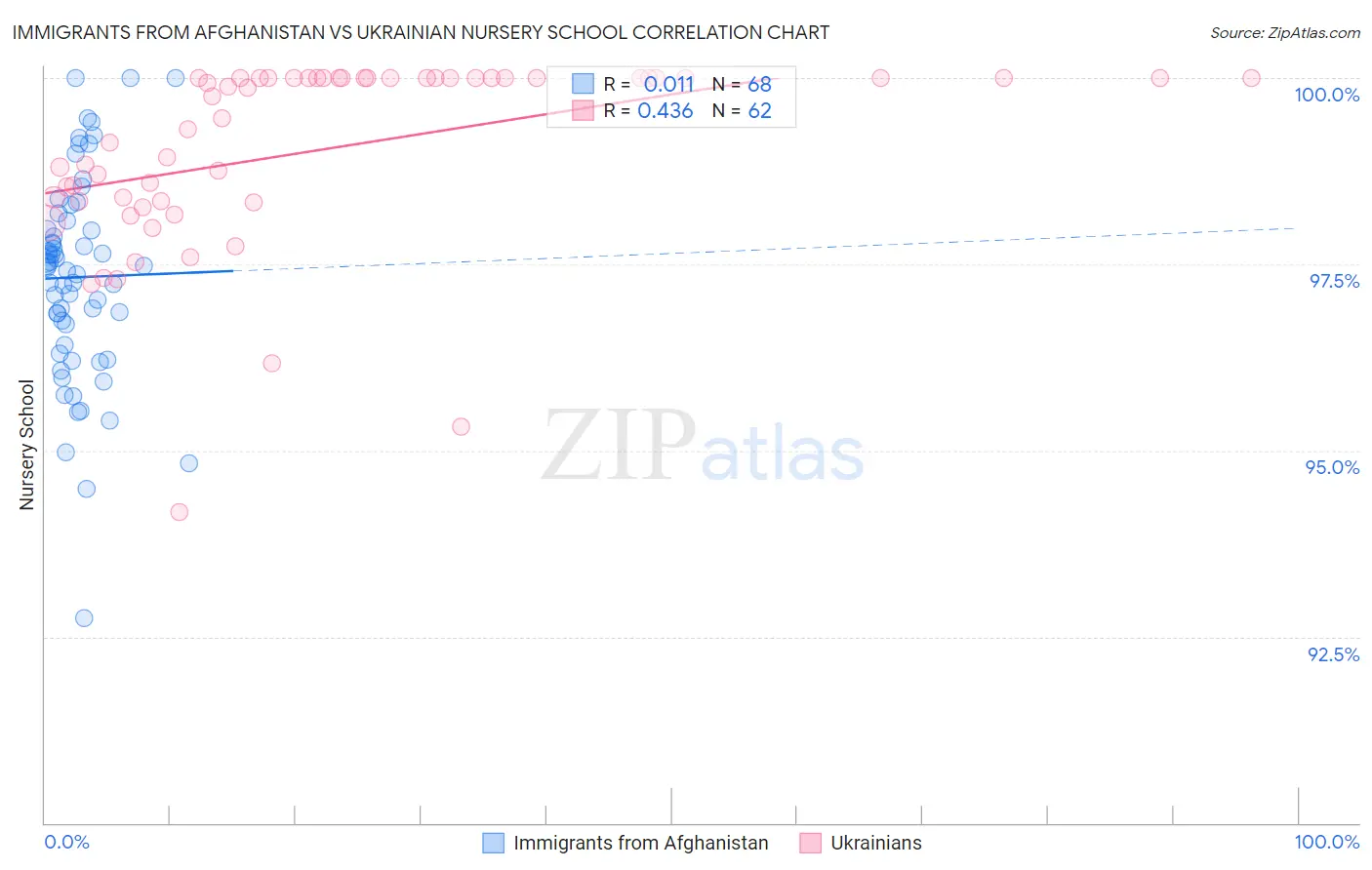 Immigrants from Afghanistan vs Ukrainian Nursery School