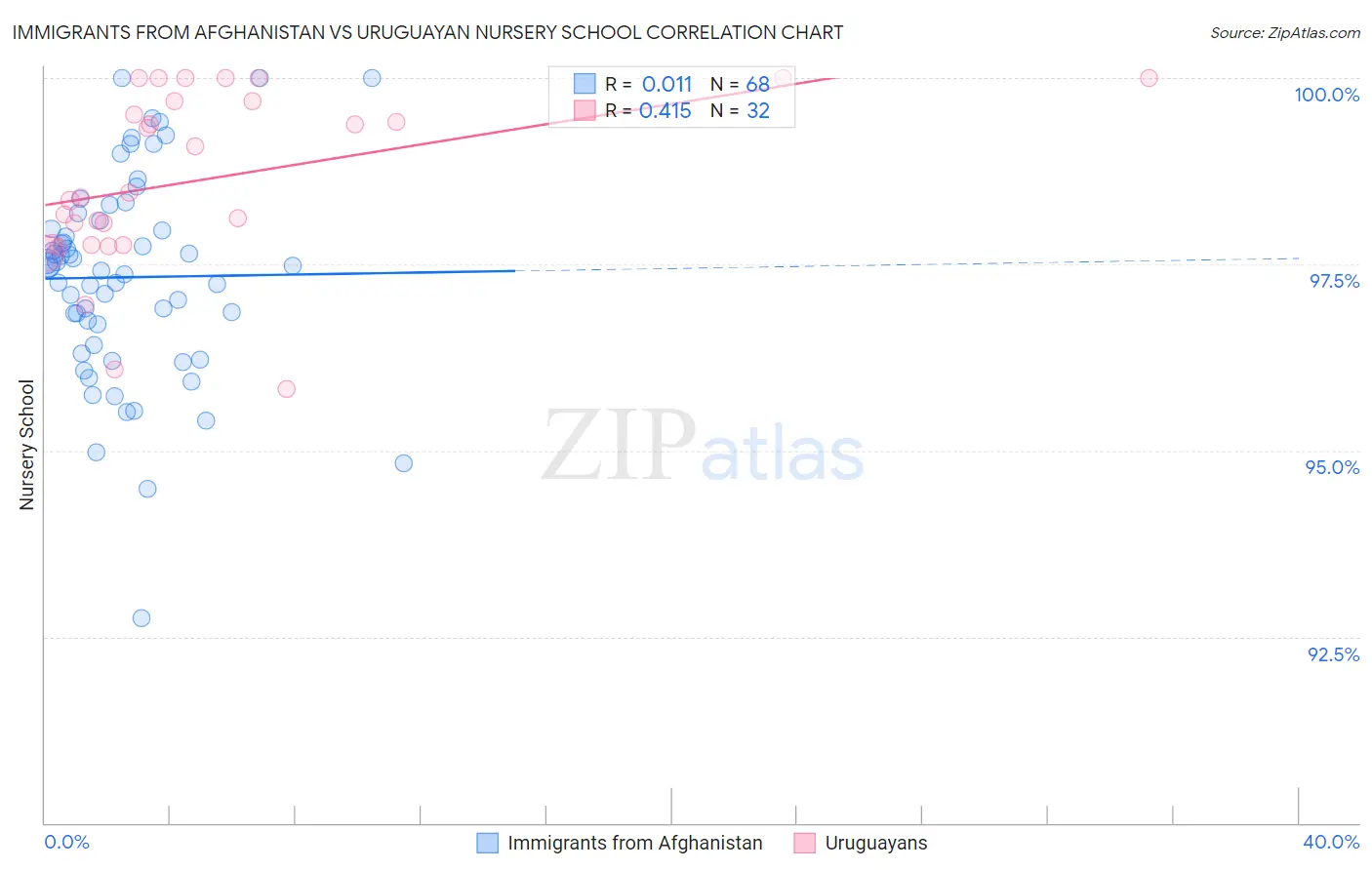 Immigrants from Afghanistan vs Uruguayan Nursery School