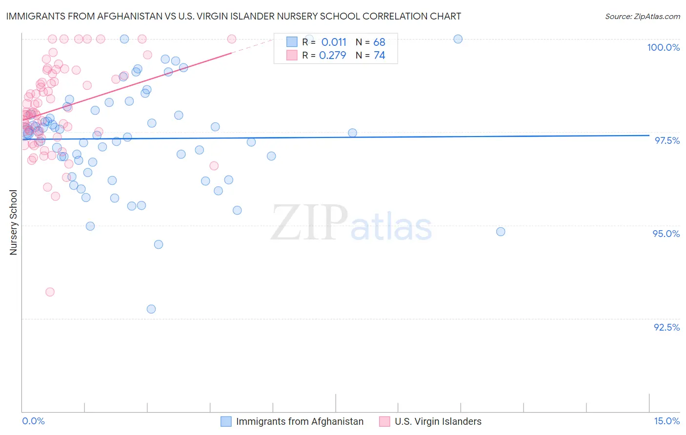 Immigrants from Afghanistan vs U.S. Virgin Islander Nursery School