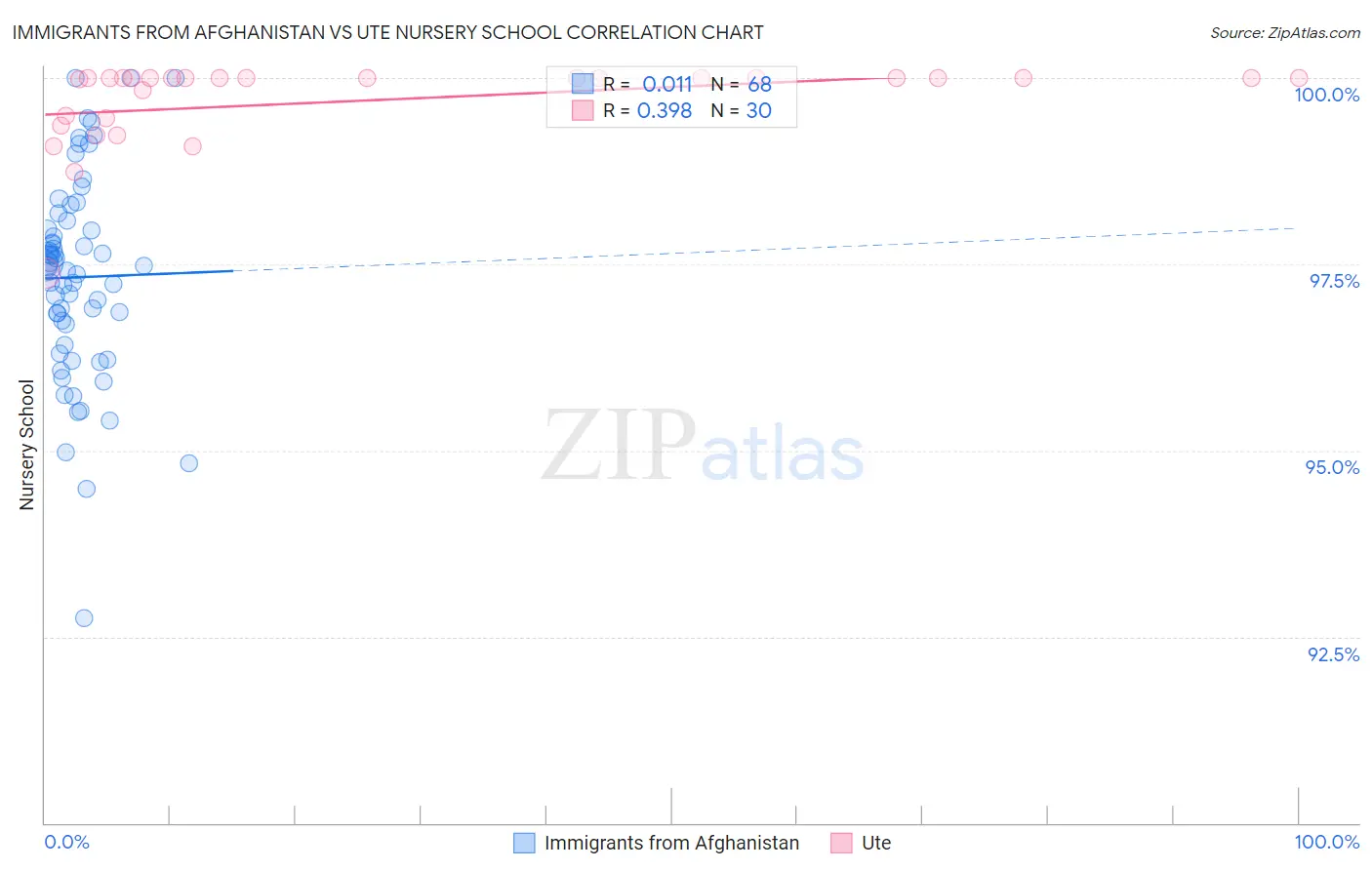 Immigrants from Afghanistan vs Ute Nursery School