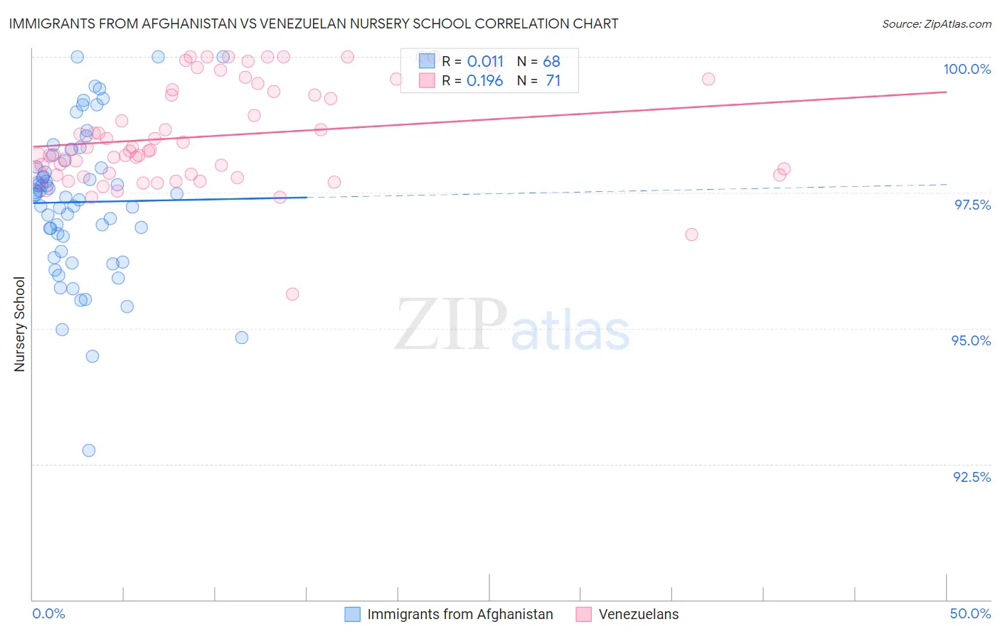 Immigrants from Afghanistan vs Venezuelan Nursery School