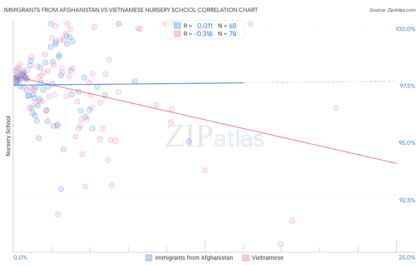 Immigrants from Afghanistan vs Vietnamese Nursery School