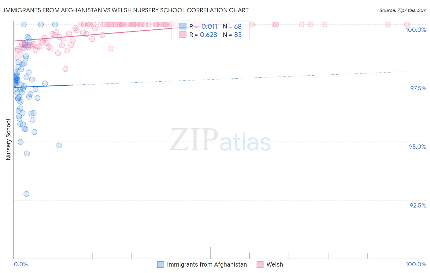 Immigrants from Afghanistan vs Welsh Nursery School