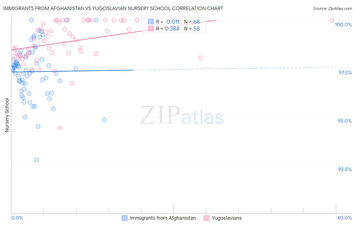 Immigrants from Afghanistan vs Yugoslavian Nursery School