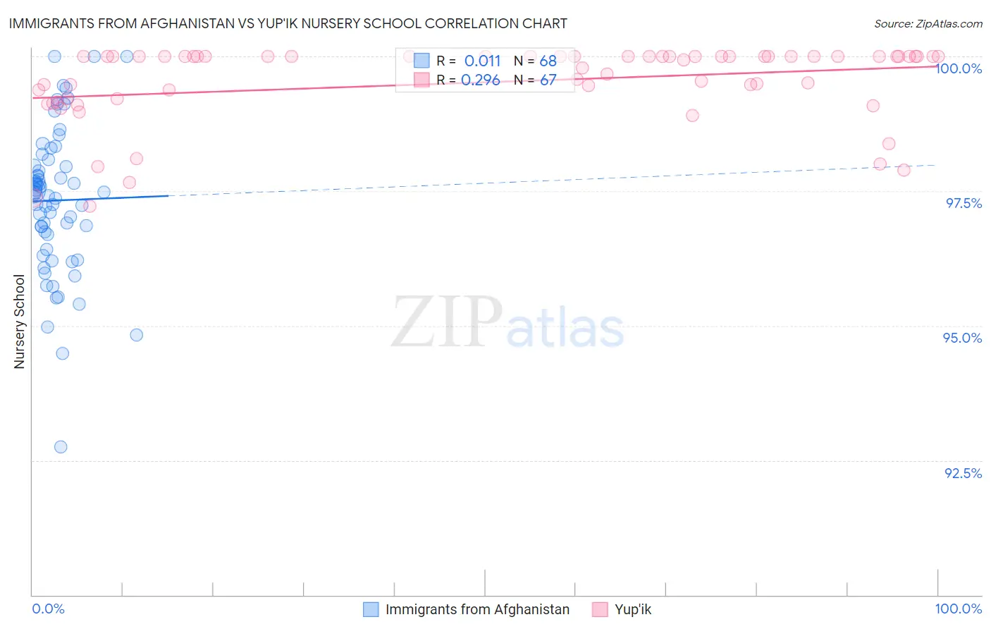 Immigrants from Afghanistan vs Yup'ik Nursery School