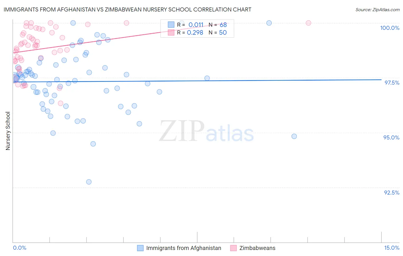 Immigrants from Afghanistan vs Zimbabwean Nursery School