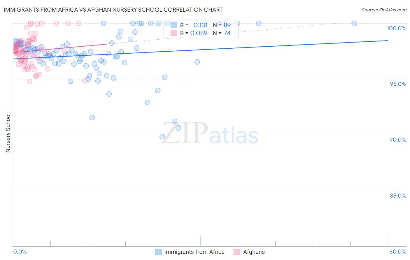 Immigrants from Africa vs Afghan Nursery School