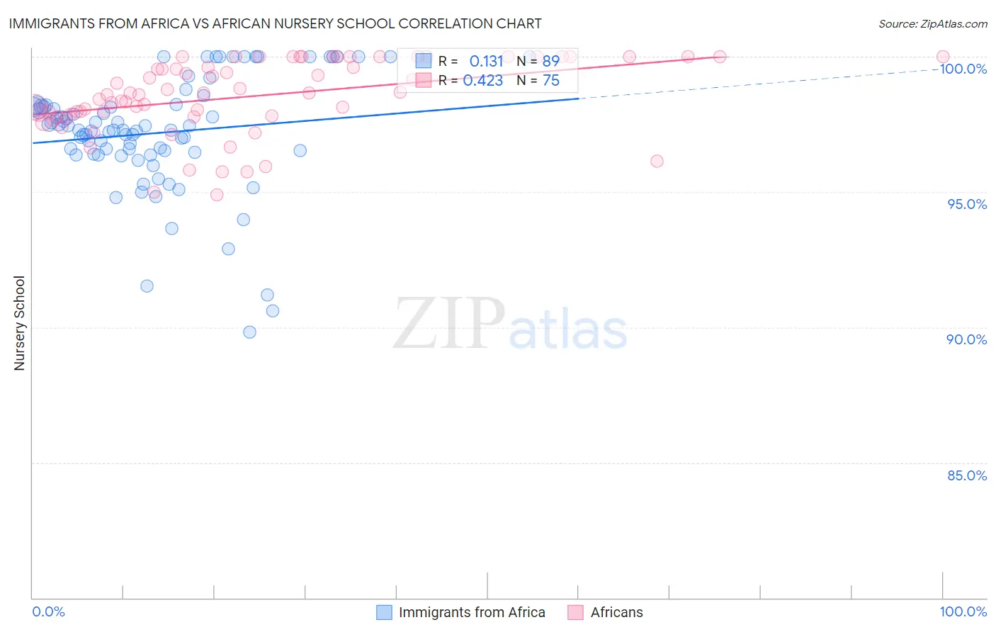 Immigrants from Africa vs African Nursery School