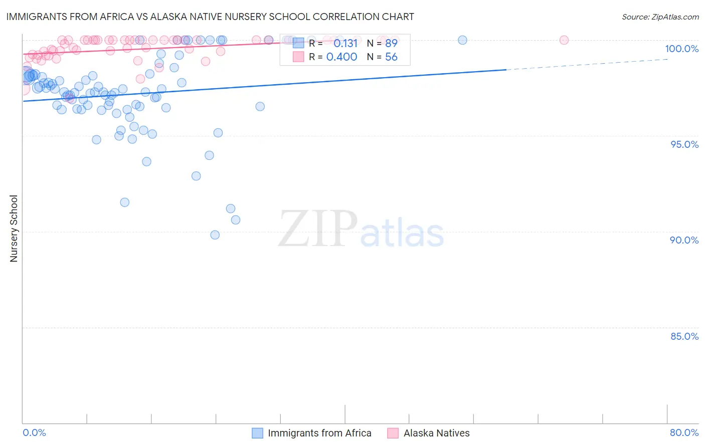 Immigrants from Africa vs Alaska Native Nursery School