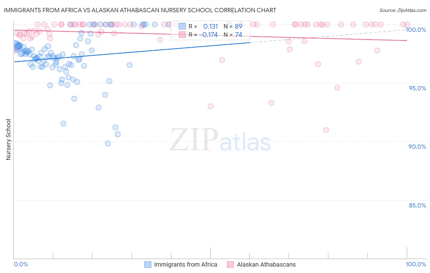 Immigrants from Africa vs Alaskan Athabascan Nursery School