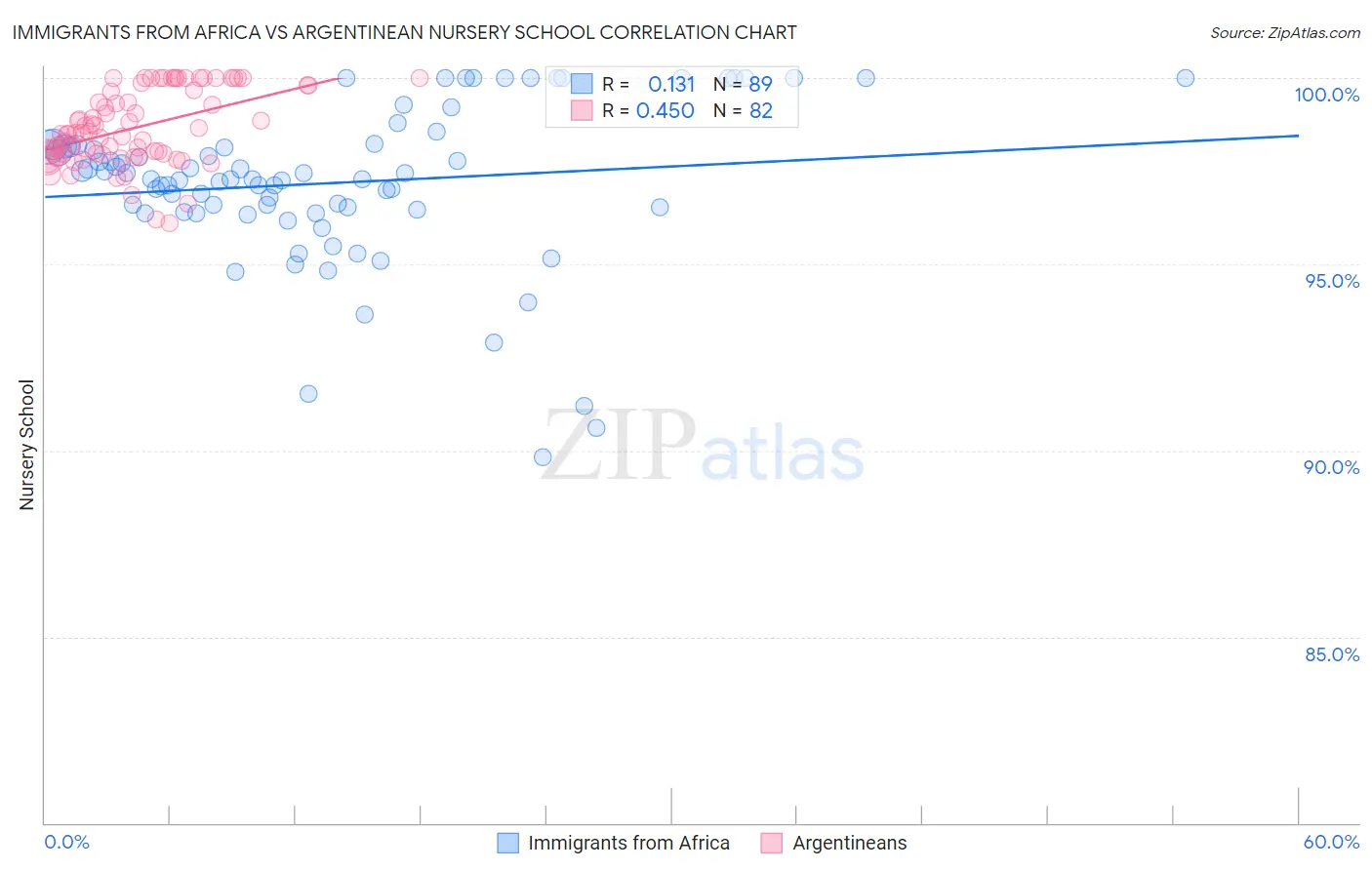 Immigrants from Africa vs Argentinean Nursery School